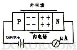 加反向電壓時PN結(jié)變寬，反向電流很小